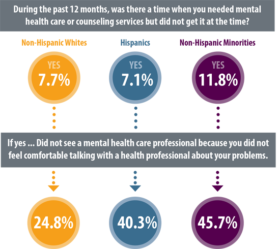 Focusing On Minorities And Mental Health | Colorado Health Institute